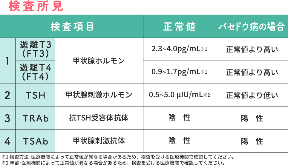 検査所見一覧