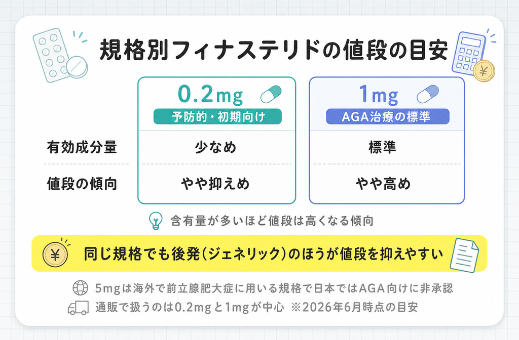 規格別フィナステリドの値段の目安 0.2mgは予防的初期向け 1mgはAGA治療の標準 後発のほうが値段を抑えやすい